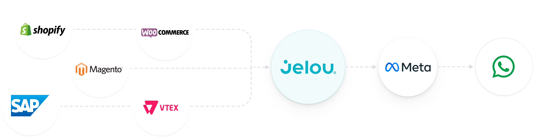 E-commerce platform integration diagram